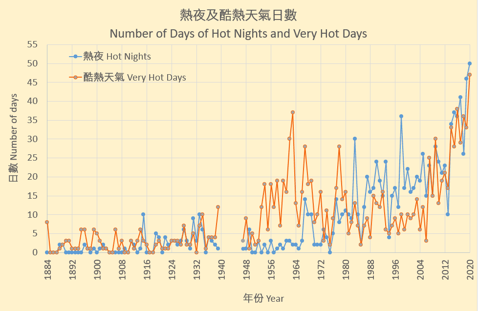2020年香港的酷熱日數和熱夜數目均是有記錄以來最高，同年夏季亦是歷來最熱