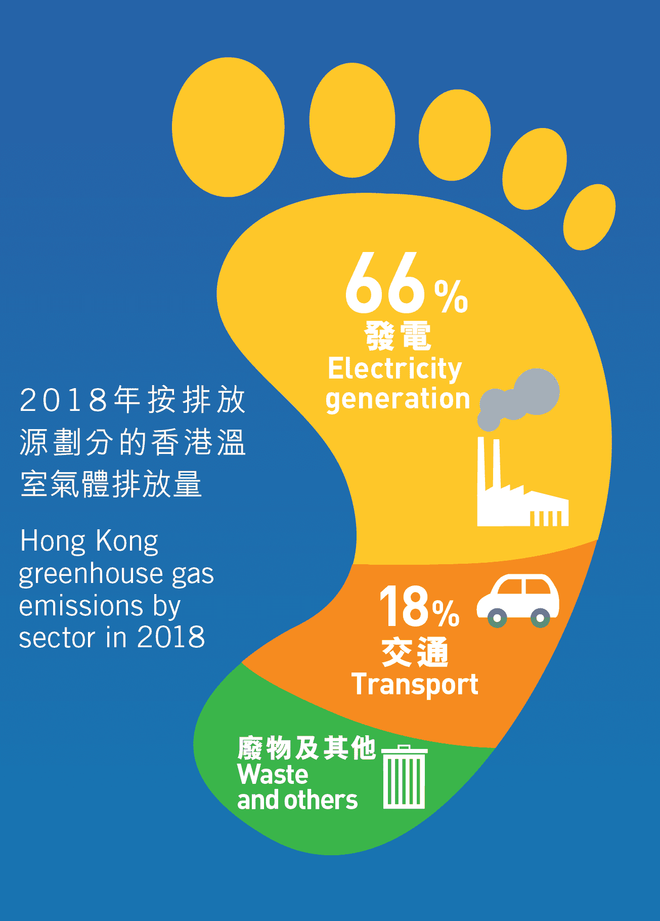 2018年按排放源劃分的香港溫室氣體排放量 (資料來源: 環境局)