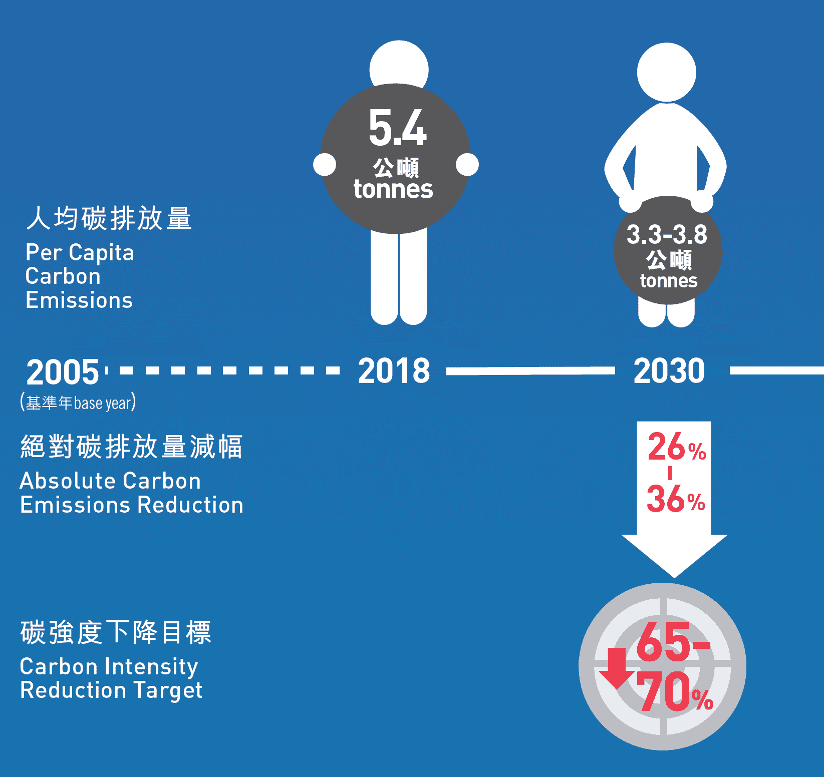 香港將於2030年把絕對碳排放量減低26%至36%，以2005年水平為基準。(資料來源: 環境局)