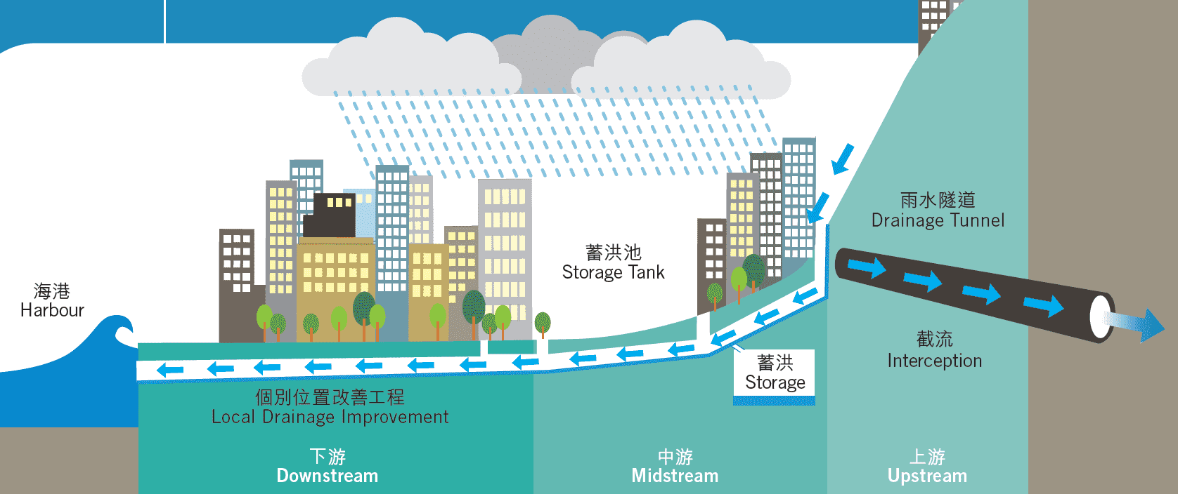 興建基礎設施減低大雨事件中市區水浸的風險
